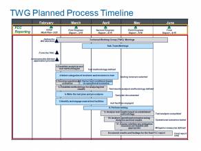 LightSquared TWG Timeline.jpg